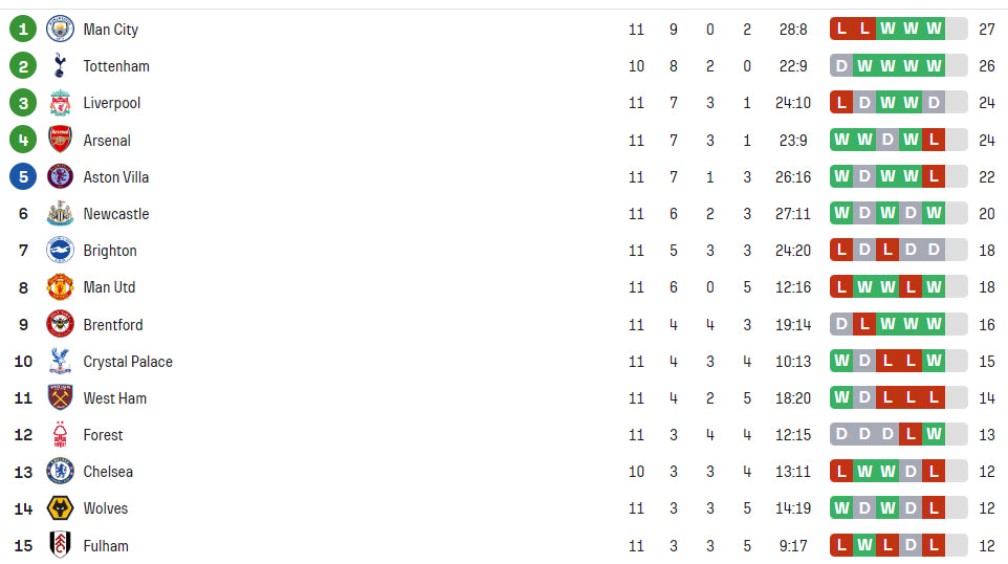 华体会体育-曼城客场大胜继续领跑积分榜  第2张